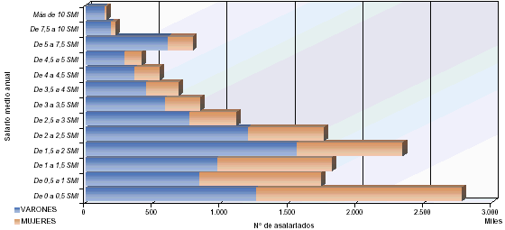 Distribuci&oacute;n del n&uacute;mero de asalariados por sexo y tramos de salario