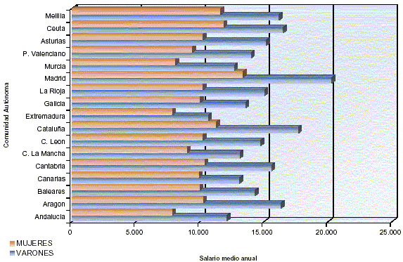 Distribuci&oacute;n del salario medio anual por sexo y comunidades aut&oacute;nomas
