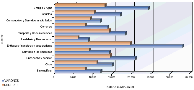 Mapa con la distribuci&oacute;n del salario medio anual por sectores
