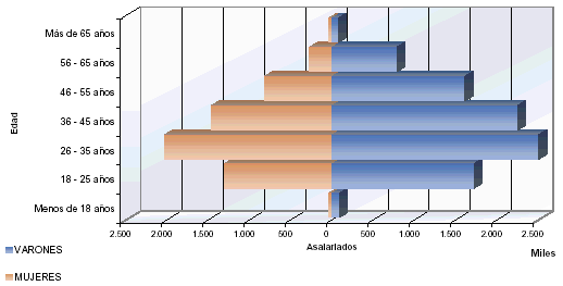 Pir&aacute;mide de poblaci&oacute;n del n&uacute;mero de asalariados