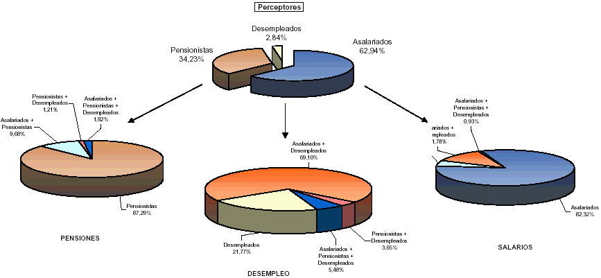 Grupos de poblaci&oacute;n por la naturaleza de sus retribuciones