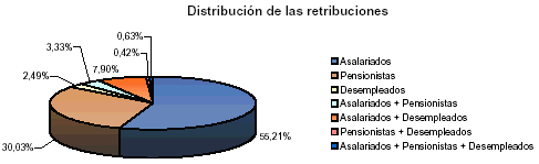 Grupos de poblaci&oacute;n por la naturaleza de sus retribuciones desglosado por tipo de colectivo
