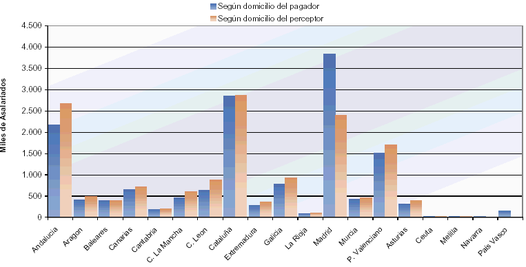 Distribuci&oacute;n de asalariados seg&uacute;n domicilios del perceptor/pagador por autonom&iacute;as