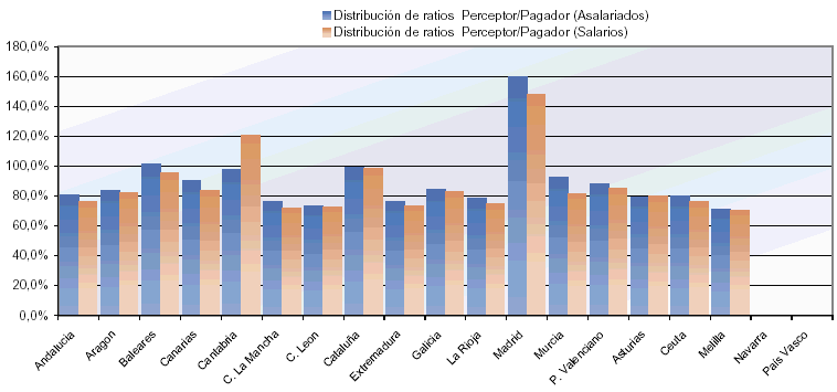 Distribuci&oacute;n de ratios Pagador/Perceptor por autonom&iacute;as