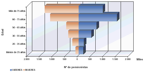 Pir&aacute;mide de poblaci&oacute;n del N&uacute;mero de Pensionistas