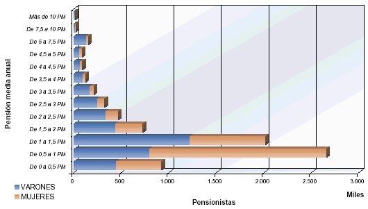 Distribuci&oacute;n por tramos de pensi&oacute;n del n&uacute;mero de pensionistas