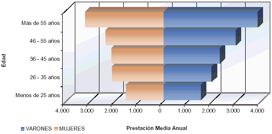 Pir&aacute;mide de poblaci&oacute;n de la Prestaci&oacute;n Media Anual