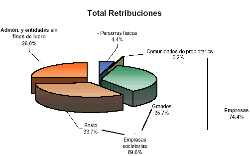 Distribuci&oacute;n del total de retribuciones en diagrama de tarta
