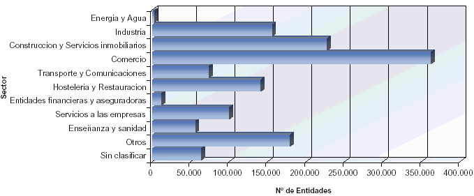 Distribuci&oacute;n del n&uacute;mero de entidades por sectores de actividad