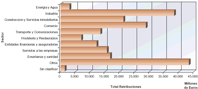 Distribuci&oacute;n del total de retribuciones por sectores de actividad