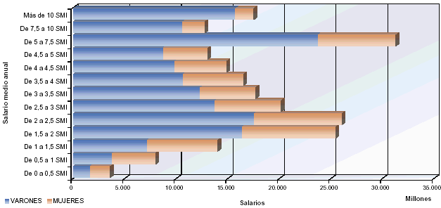 Distribuci&oacute;n de salarios por sexo y tramos de salario