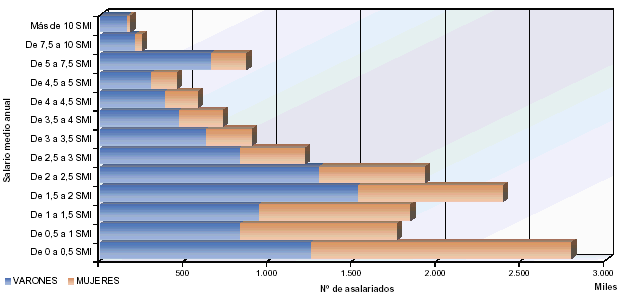 Distribuci&oacute;n del n&uacute;mero de asalariados por sexo y tramos de salario
