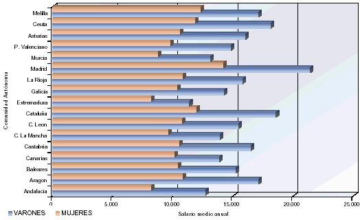 Distribuci&oacute;n del salario medio anual por sexo y comunidades aut&oacute;nomas