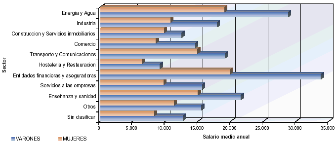 Mapa con la distribuci&oacute;n del salario medio anual por sectores