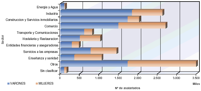 Mapa con la distribuci&oacute;n del n&uacute;mero de asalariados por sectores