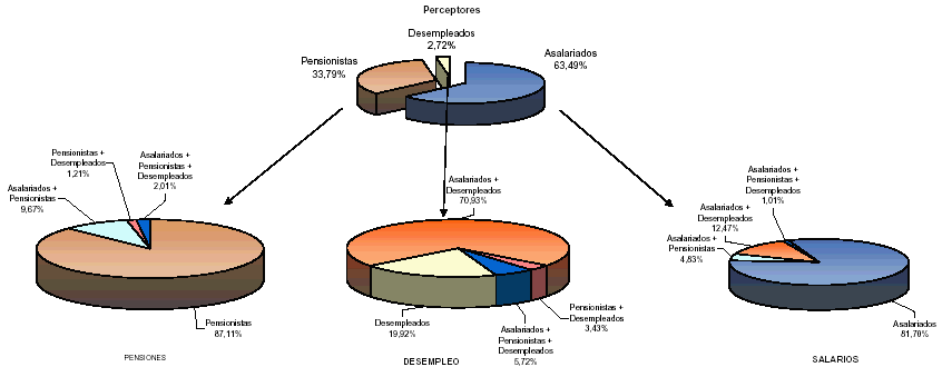 Grupos de poblaci&oacute;n por la naturaleza de sus retribuciones