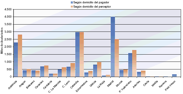 Distribuci&oacute;n de asalariados seg&uacute;n domicilios del perceptor/pagador por autonom&iacute;as