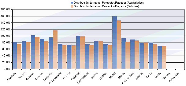 Distribuci&oacute;n de ratios Pagador/Perceptor por autonom&iacute;as