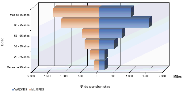 Pir&aacute;mide de poblaci&oacute;n del N&uacute;mero de Pensionistas