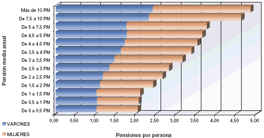 Distribuci&oacute;n por tramos de pensi&oacute;n del n&uacute;mero de pensiones por persona
