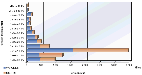 Distribuci&oacute;n por tramos de pensi&oacute;n del n&uacute;mero de pensionistas