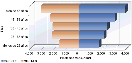 Pir&aacute;mide de poblaci&oacute;n de la Prestaci&oacute;n Media Anual