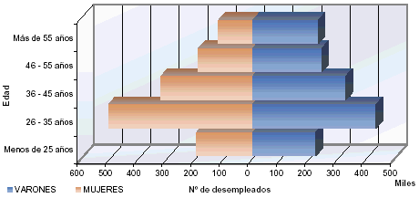 Pir&aacute;mide de poblaci&oacute;n del N&uacute;mero de Desempleados