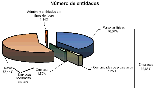 Distribuci&oacute;n del n&uacute;mero de entidades en diagrama de tarta
