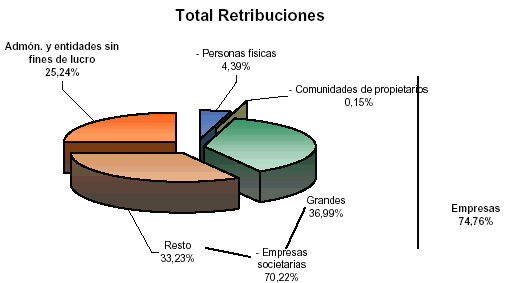 Distribuci&oacute;n del total de retribuciones en diagrama de tarta
