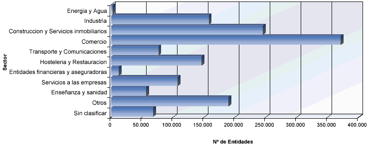 Distribuci&oacute;n del n&uacute;mero de entidades por sectores de actividad