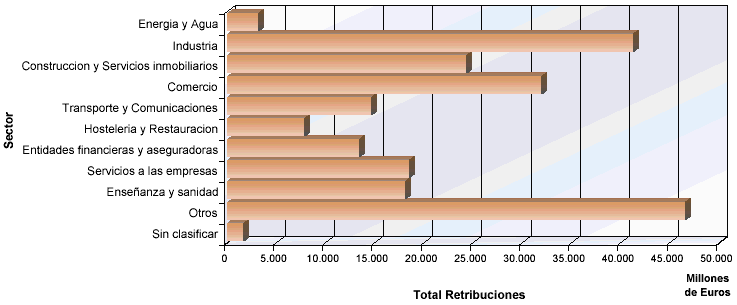 Distribuci&oacute;n del total de retribuciones por sectores de actividad