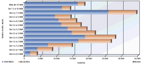 Distribuci&oacute;n de salarios por sexo y tramos de salario