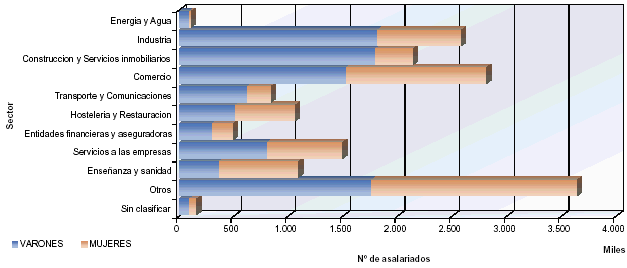 Mapa con la distribuci&oacute;n del n&uacute;mero de asalariados por sectores
