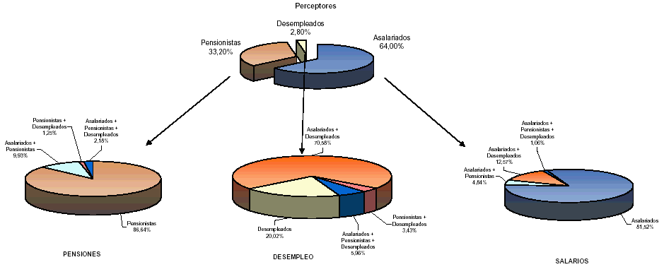 Grupos de poblaci&oacute;n por la naturaleza de sus retribuciones