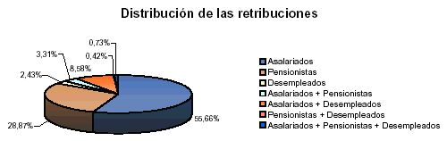 Grupos de poblaci&oacute;n por la naturaleza de sus retribuciones desglosado por tipo de colectivo