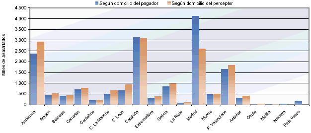 Distribuci&oacute;n de asalariados seg&uacute;n domicilios del perceptor/pagador por autonom&iacute;as