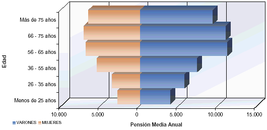Pir&aacute;mide de poblaci&oacute;n con la distribuci&oacute;n de la Pensi&oacute;n Media Anual
