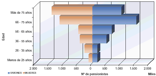Pir&aacute;mide de poblaci&oacute;n del N&uacute;mero de Pensionistas