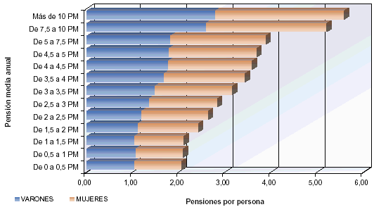 Distribuci&oacute;n por tramos de pensi&oacute;n del n&uacute;mero de pensiones por persona