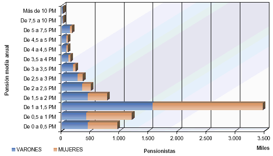 Distribuci&oacute;n por tramos de pensi&oacute;n del n&uacute;mero de pensionistas