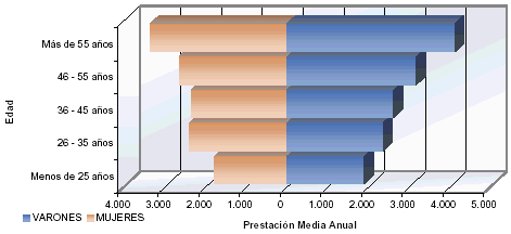 Pir&aacute;mide de poblaci&oacute;n de la Prestaci&oacute;n Media Anual