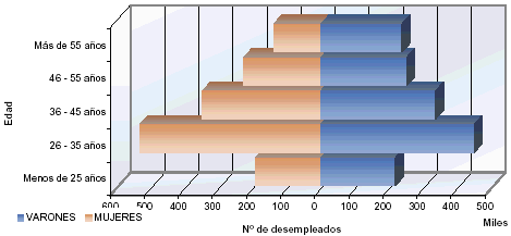 Pir&aacute;mide de poblaci&oacute;n del N&uacute;mero de Desempleados