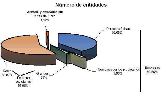 Distribuci&oacute;n del n&uacute;mero de entidades en diagrama de tarta