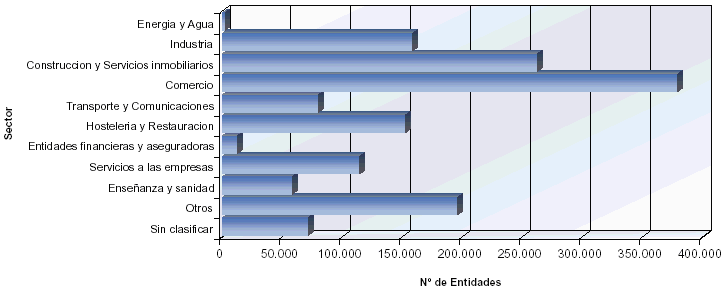 Distribuci&oacute;n del n&uacute;mero de entidades por sectores de actividad