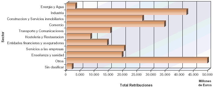 Distribuci&oacute;n del total de retribuciones por sectores de actividad