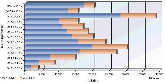 Distribuci&oacute;n de salarios por sexo y tramos de salario