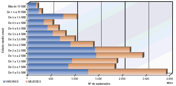 Distribuci&oacute;n del n&uacute;mero de asalariados por sexo y tramos de salario