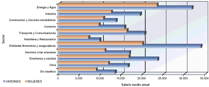 Mapa con la distribuci&oacute;n del salario medio anual por sectores
