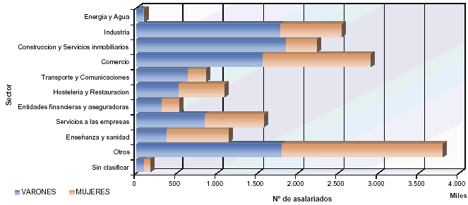 Mapa con la distribuci&oacute;n del n&uacute;mero de asalariados por sectores