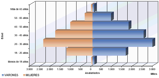 Pir&aacute;mide de poblaci&oacute;n del n&uacute;mero de asalariados